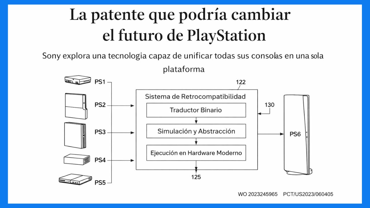 Sony explora una retrocompatibilidad total: el sueño de jugar de PS1 a PS6